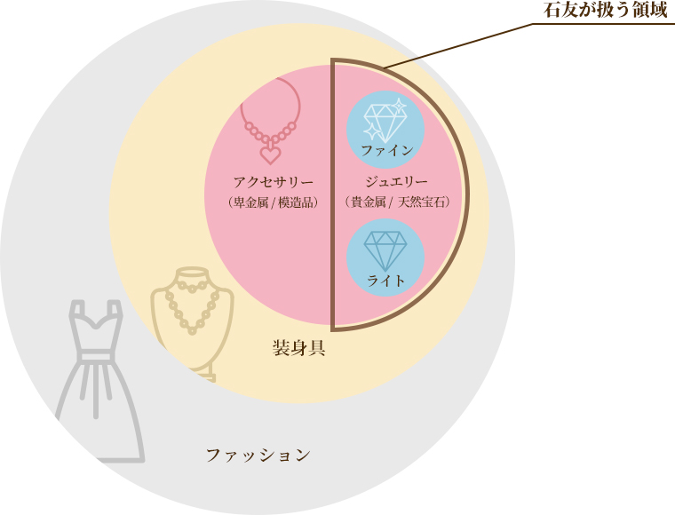 ジェエリーとアクセサリーの違いについて