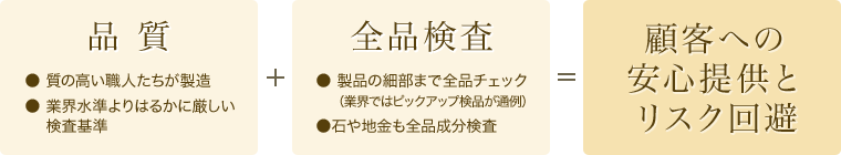 品質+全品検査=顧客への安心提供とリスク回避